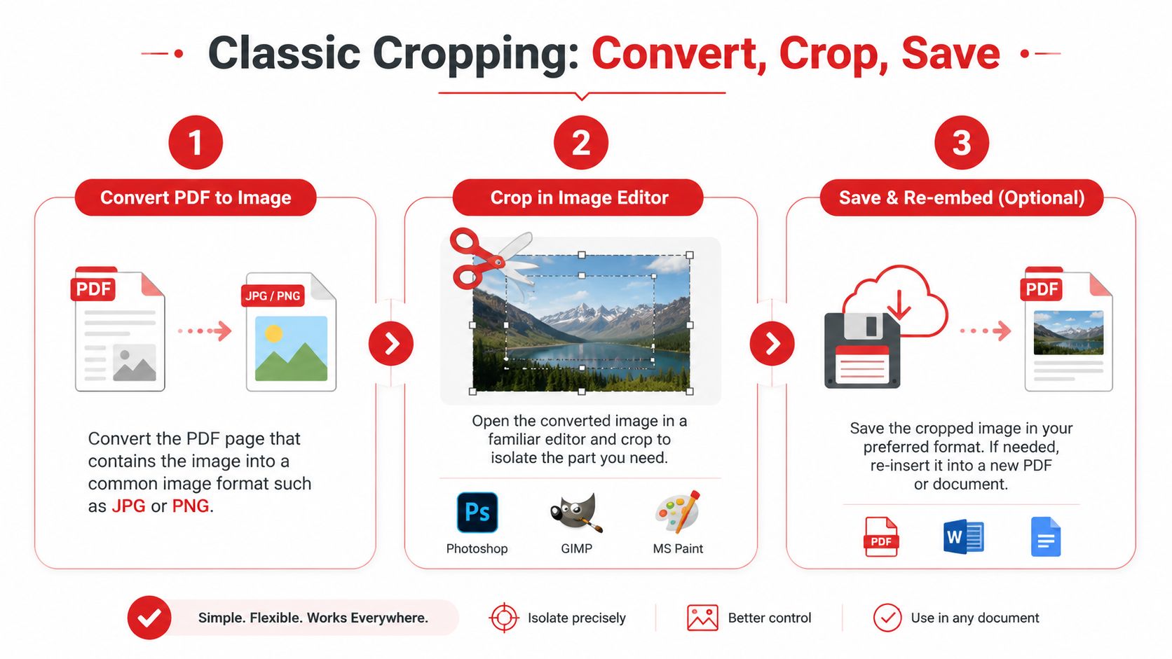 A three-step infographic showing how to convert a PDF, crop the resulting image, and save or re-embed it.