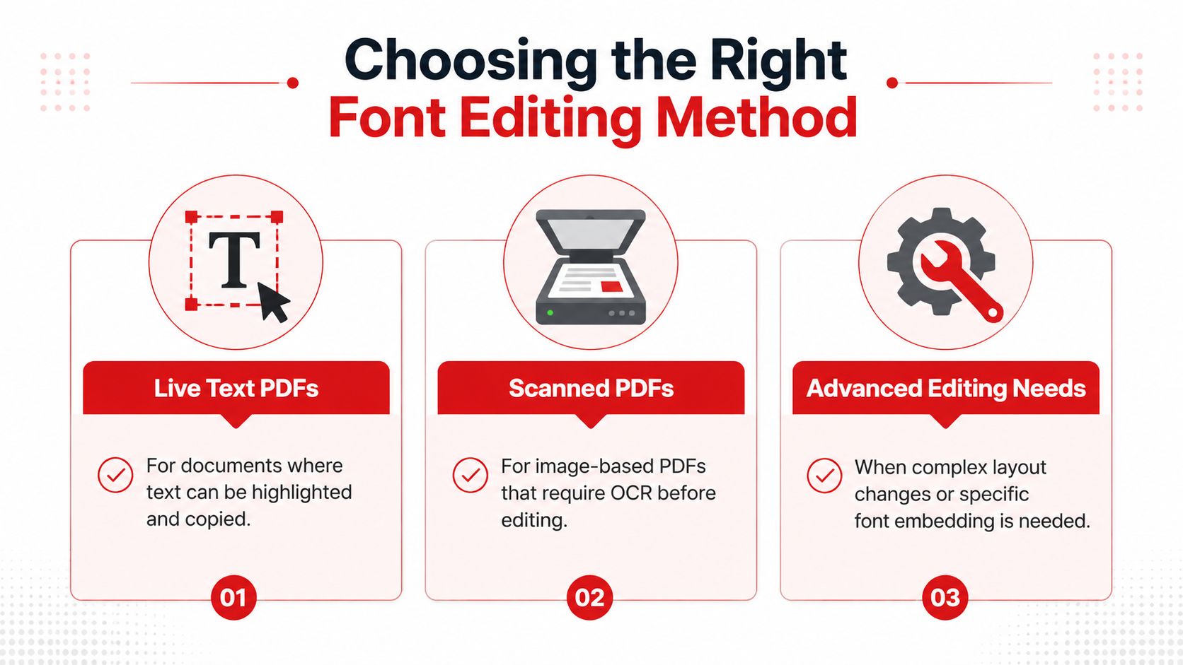 An infographic illustrating three methods for editing fonts in PDFs: live text, scanned documents, and advanced needs.