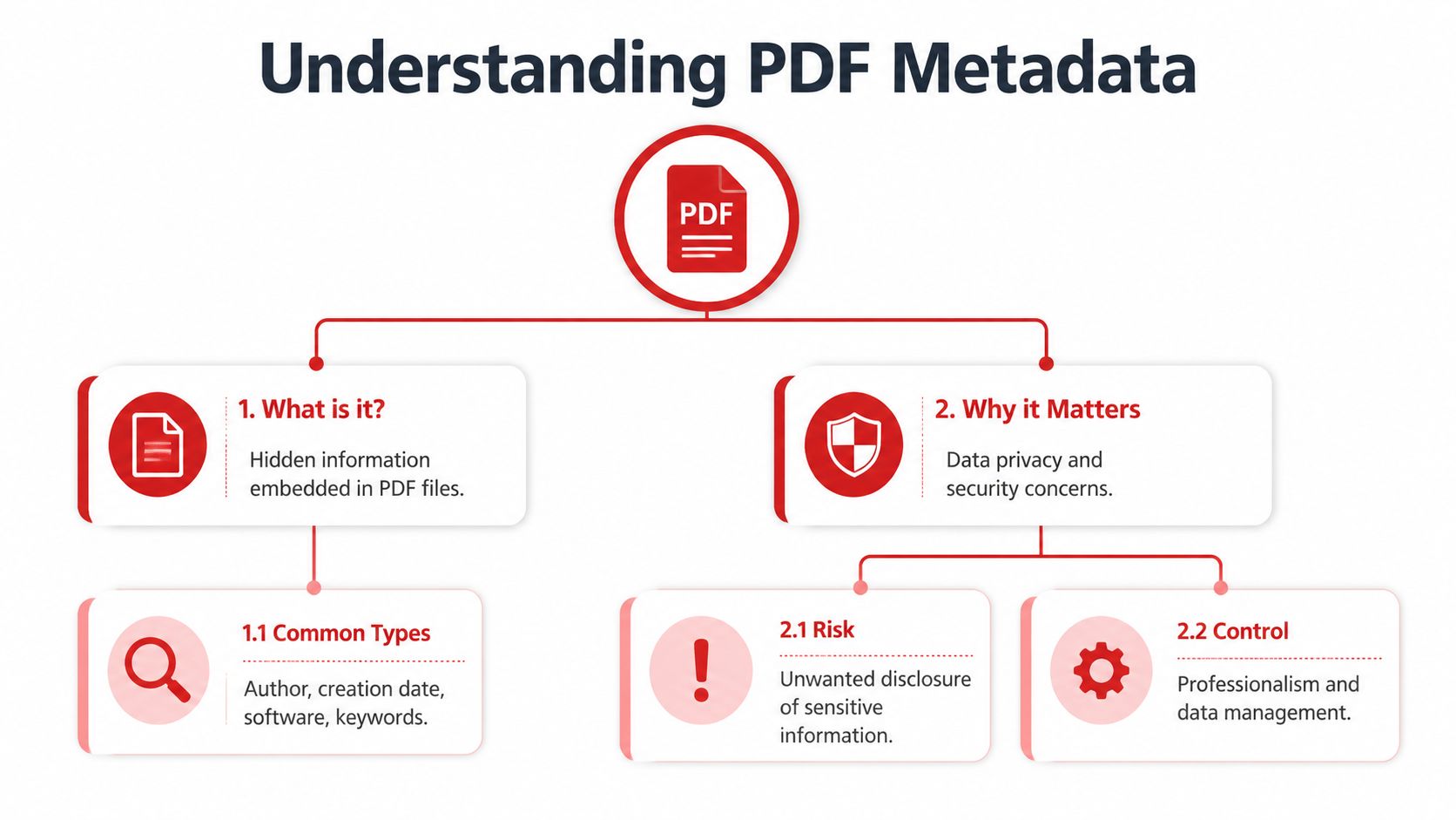 A flowchart explaining PDF metadata, its purpose, common types, associated security risks, and control methods.