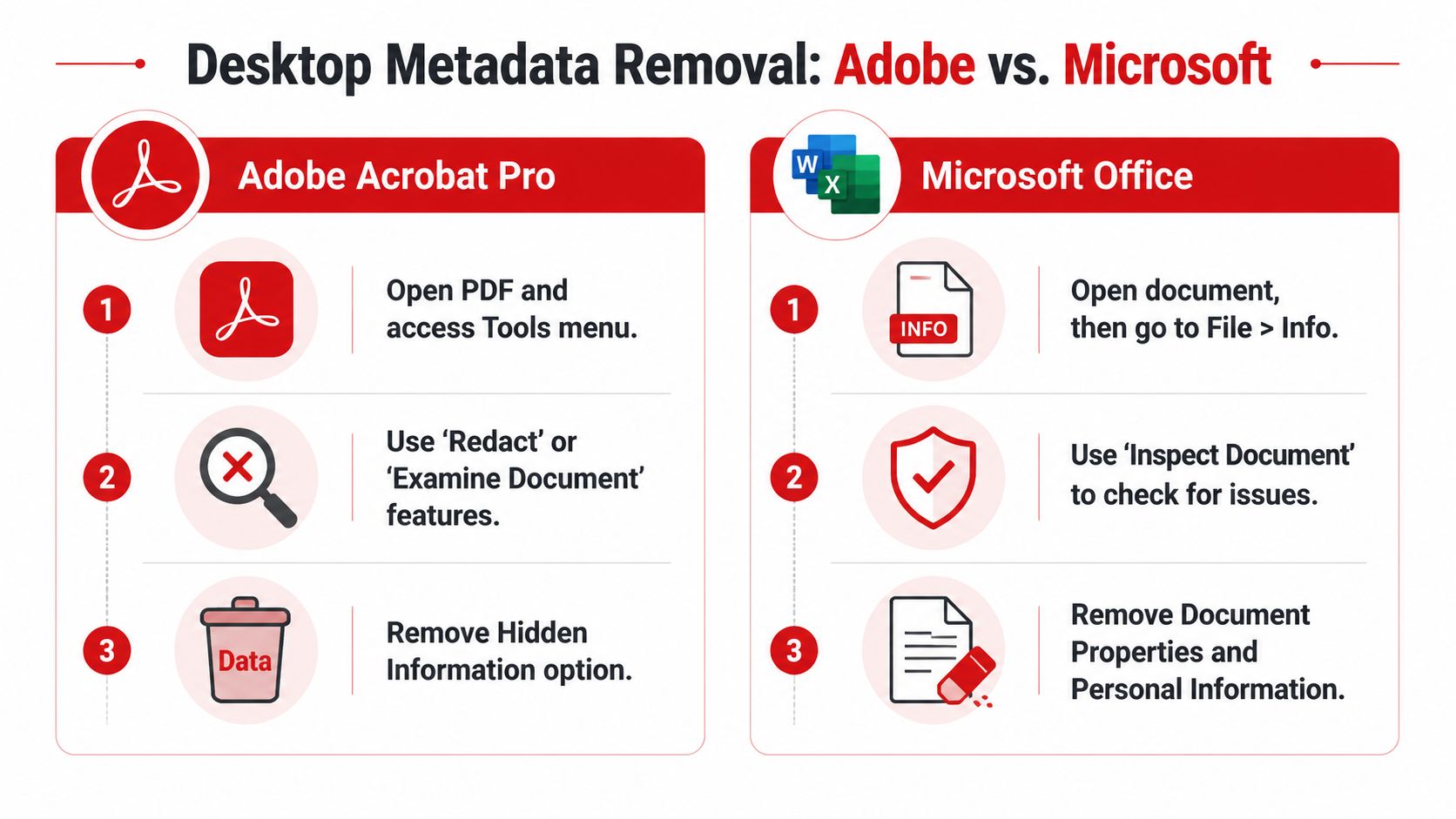 A comparison guide showing how to remove metadata from Adobe Acrobat Pro and Microsoft Office documents.