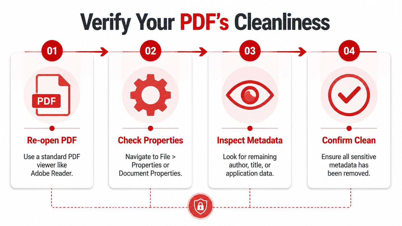 A four-step infographic guide on how to verify if a PDF document is clean of sensitive metadata.