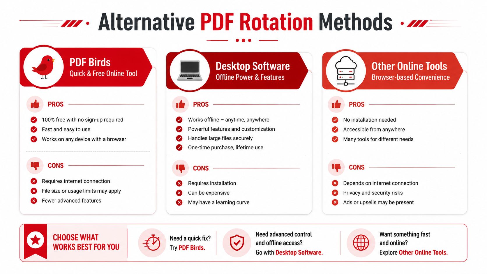 A comparative infographic outlining the pros and cons of using online tools or desktop software for rotating PDF pages.
