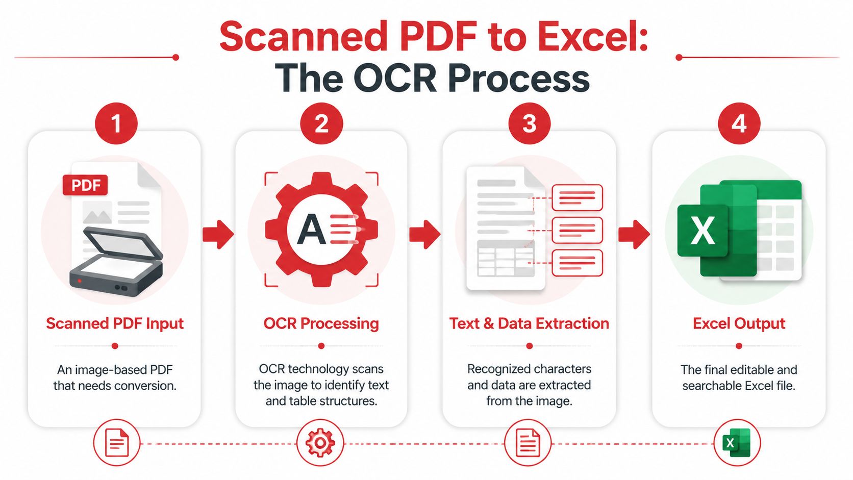 A four-step infographic illustrating the OCR process of converting a scanned PDF file into an Excel spreadsheet.