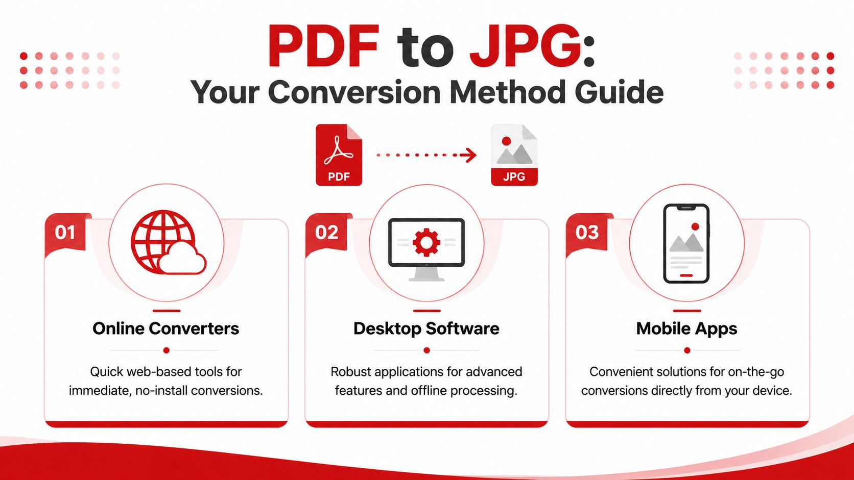 An infographic showing three ways to convert PDF to JPG files: online, desktop software, or mobile apps.