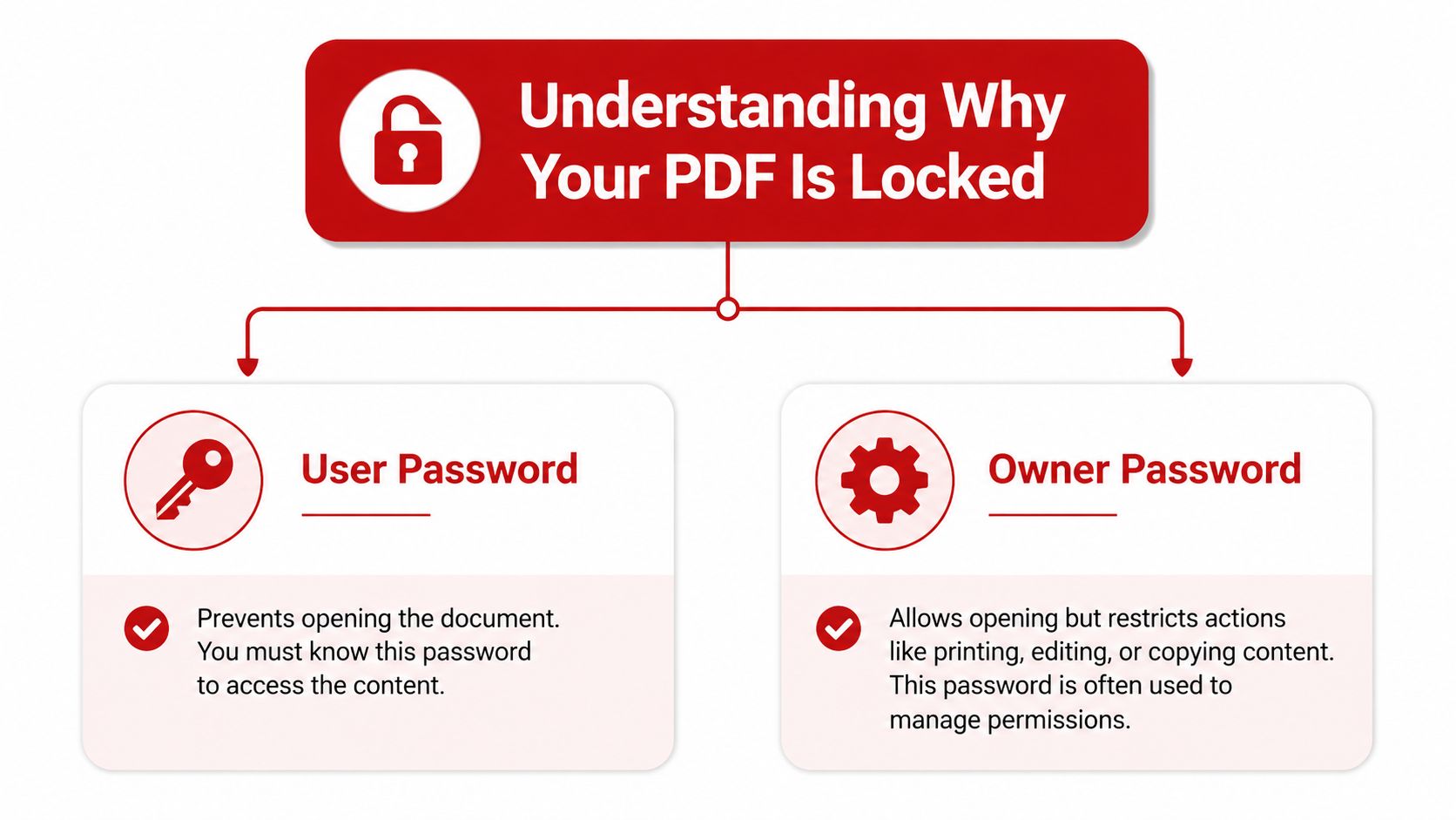 An infographic explaining the difference between user passwords and owner passwords for locked PDF documents.