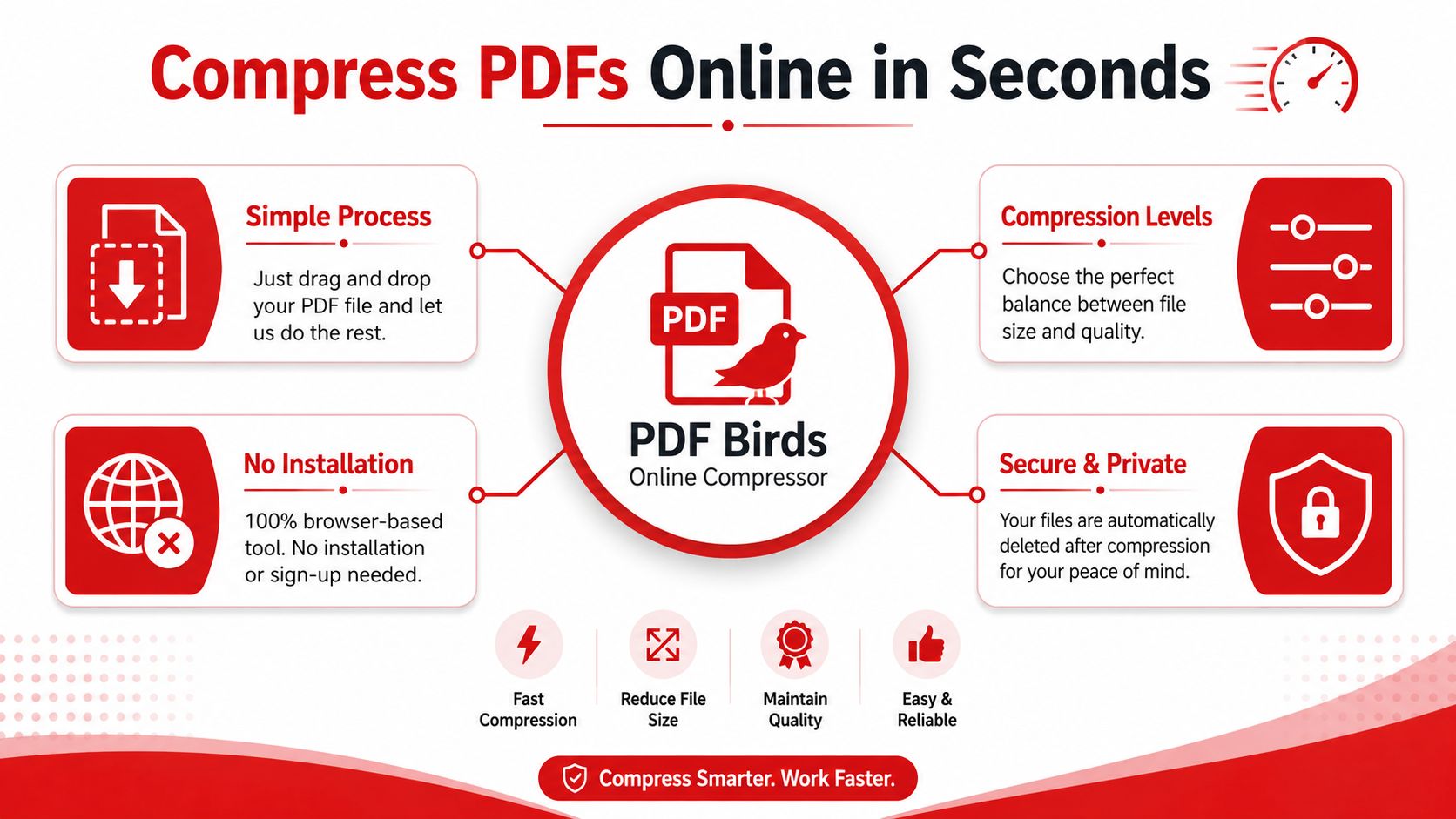 A promotional banner for an online PDF compressor tool showing its features like easy usage and security.