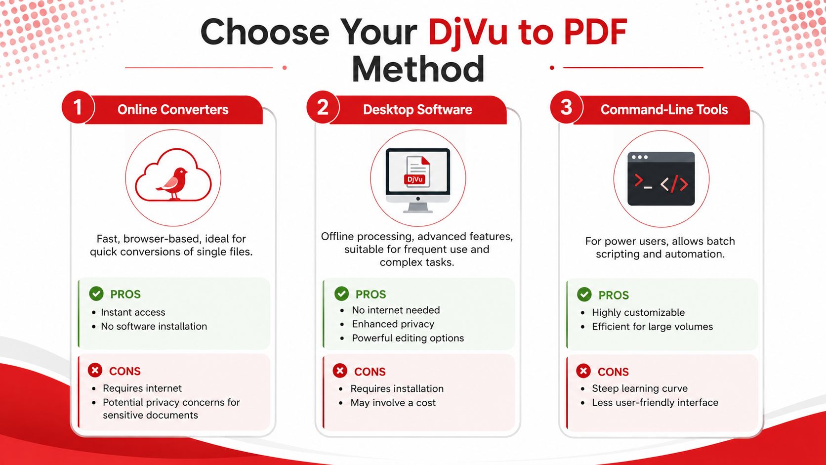A comparison chart showing three methods for converting DjVu files to PDF format: online, desktop, and command-line.