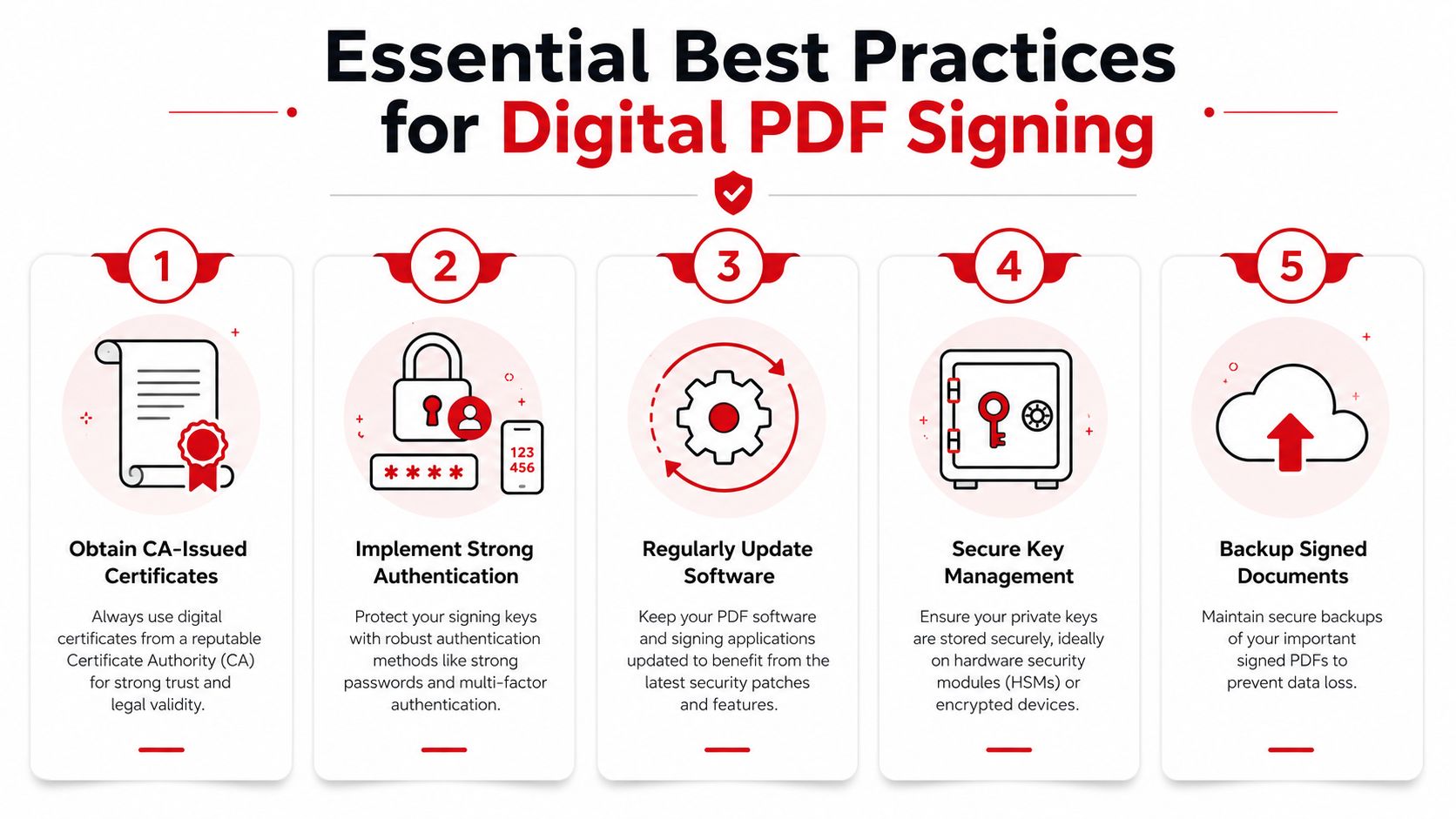 An infographic showing five essential best practices for secure digital PDF signing using certificates and authentication.