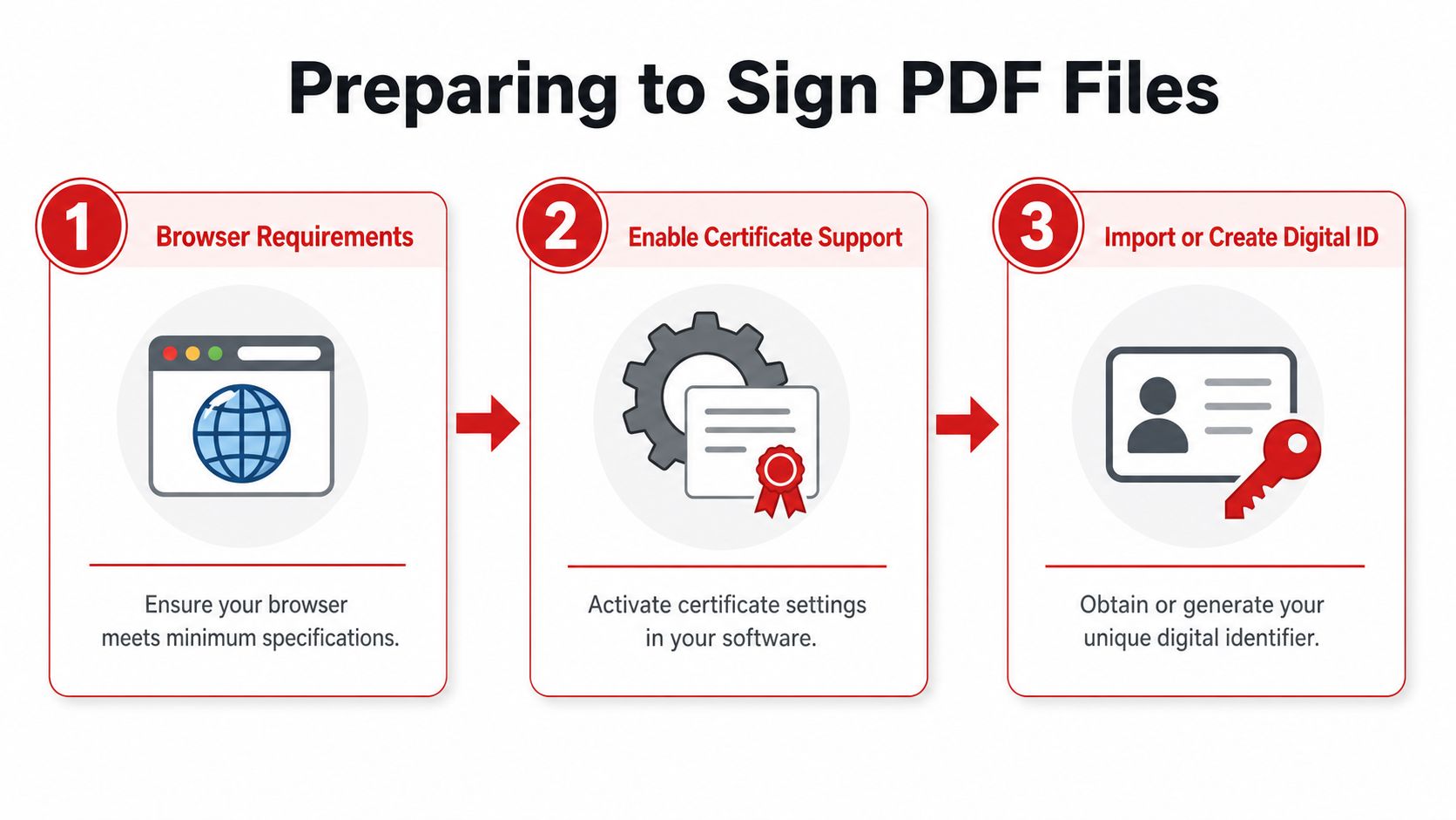 A three-step infographic titled Preparing to Sign PDF Files illustrating browser requirements, certificate support, and digital IDs.