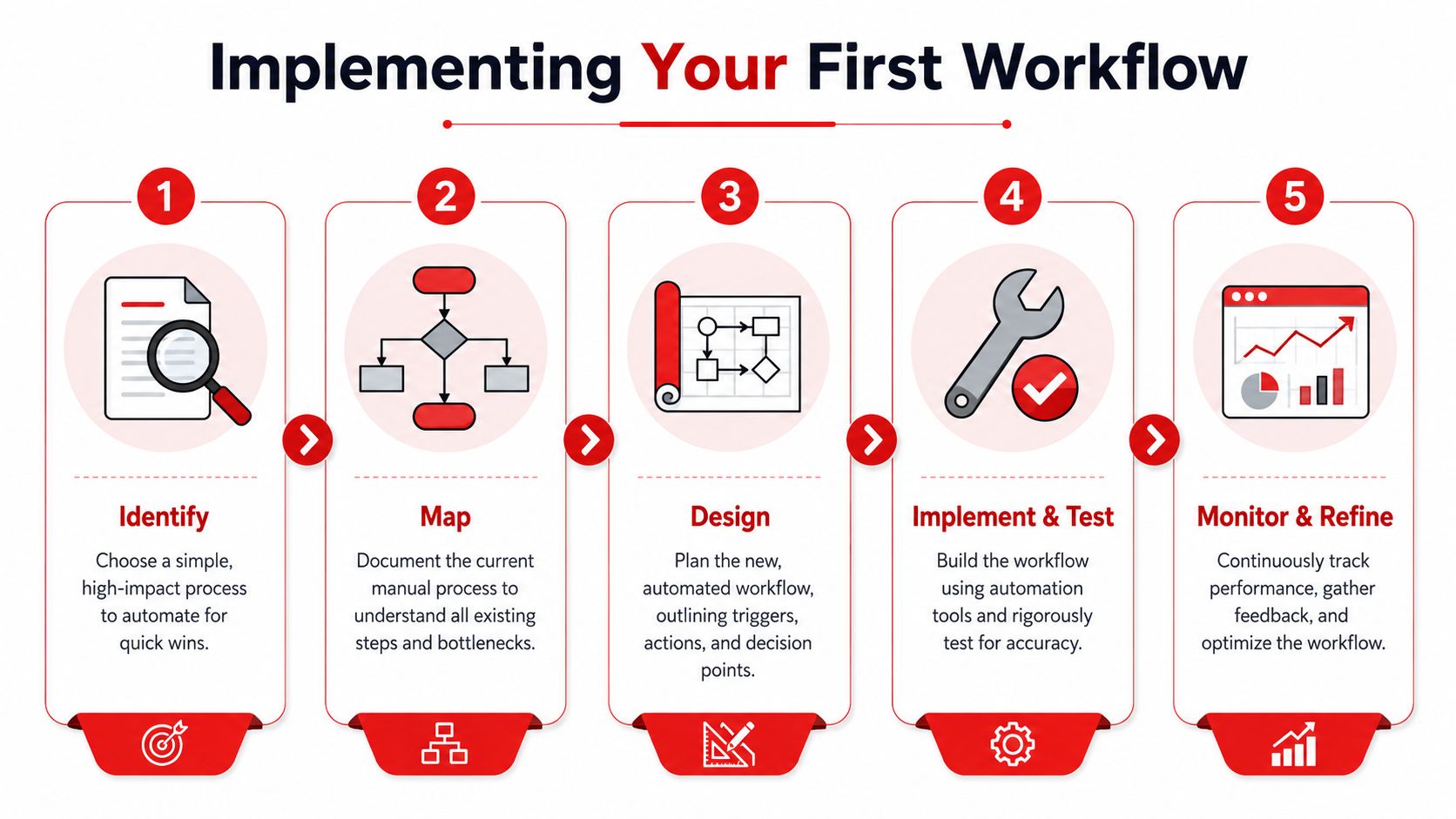 A five-step infographic illustrating the workflow automation implementation process from identifying a process to monitoring results.