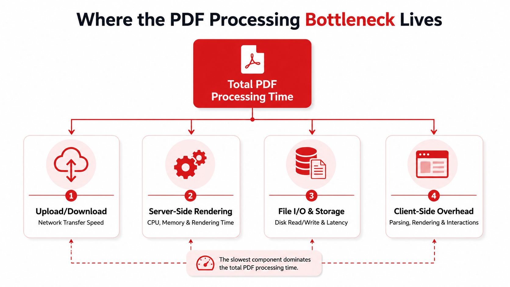 A diagram illustrating the four main stages contributing to total PDF processing time and bottlenecks.