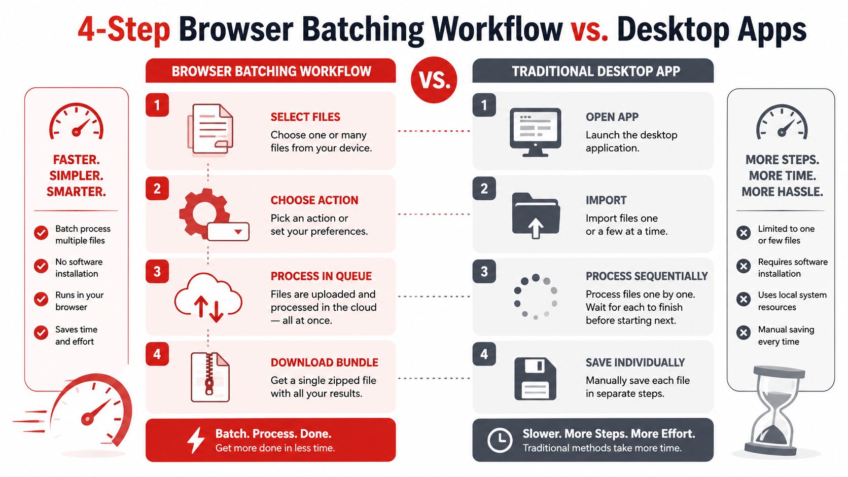 A comparison infographic showing a 4-step browser batching workflow versus a traditional desktop application process.