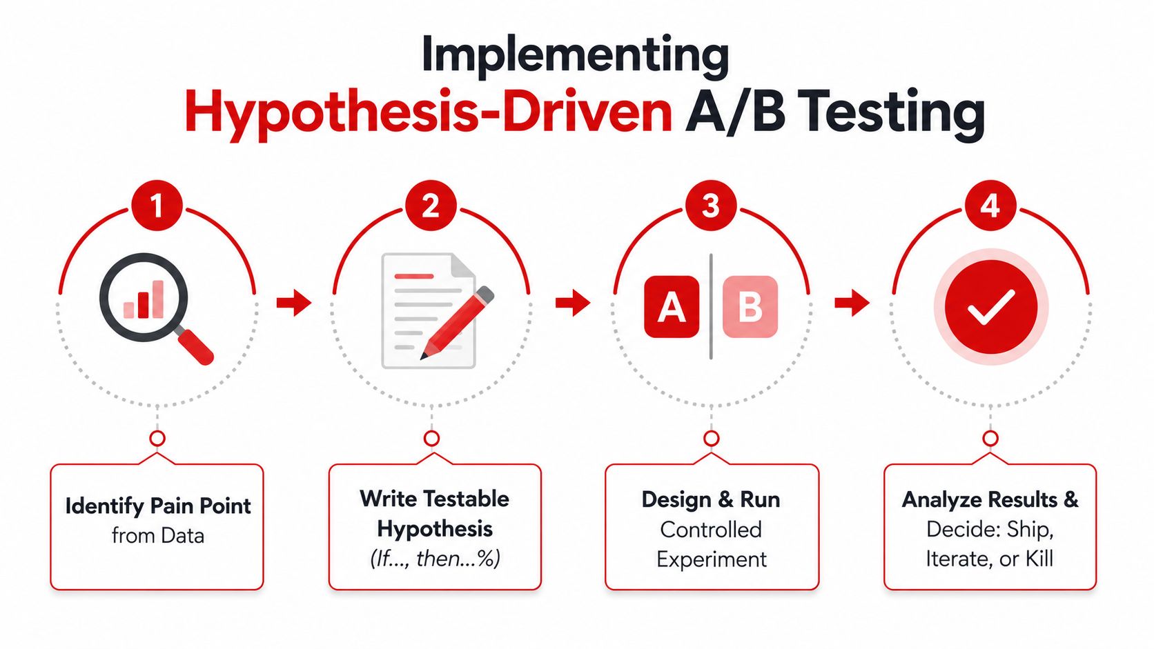 A four-step infographic illustrating the process of implementing hypothesis-driven A/B testing for product development.