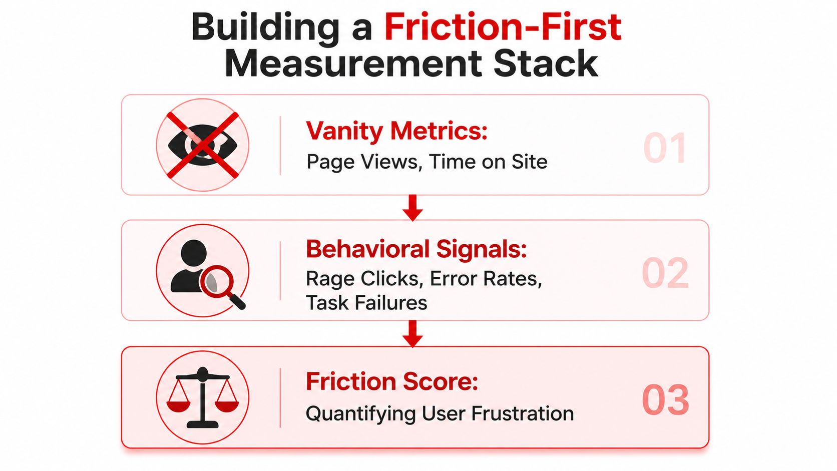 A diagram illustrating a friction-first measurement stack with three levels: vanity metrics, behavioral signals, and friction score.
