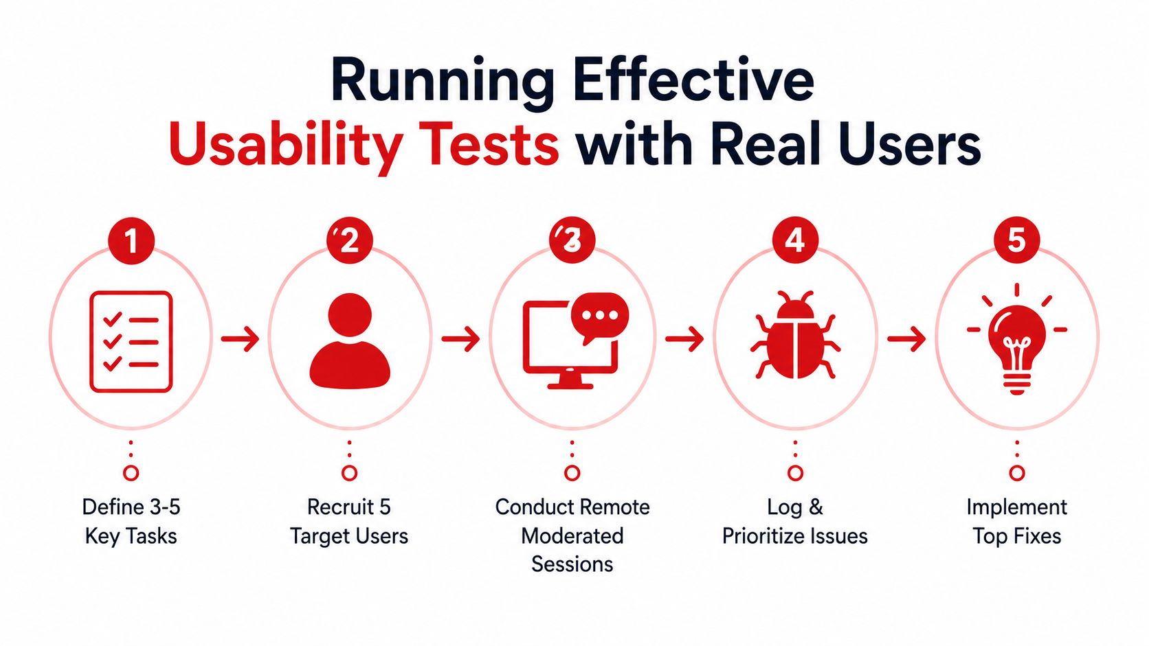 A five-step infographic showing the process for conducting effective usability tests with real users.