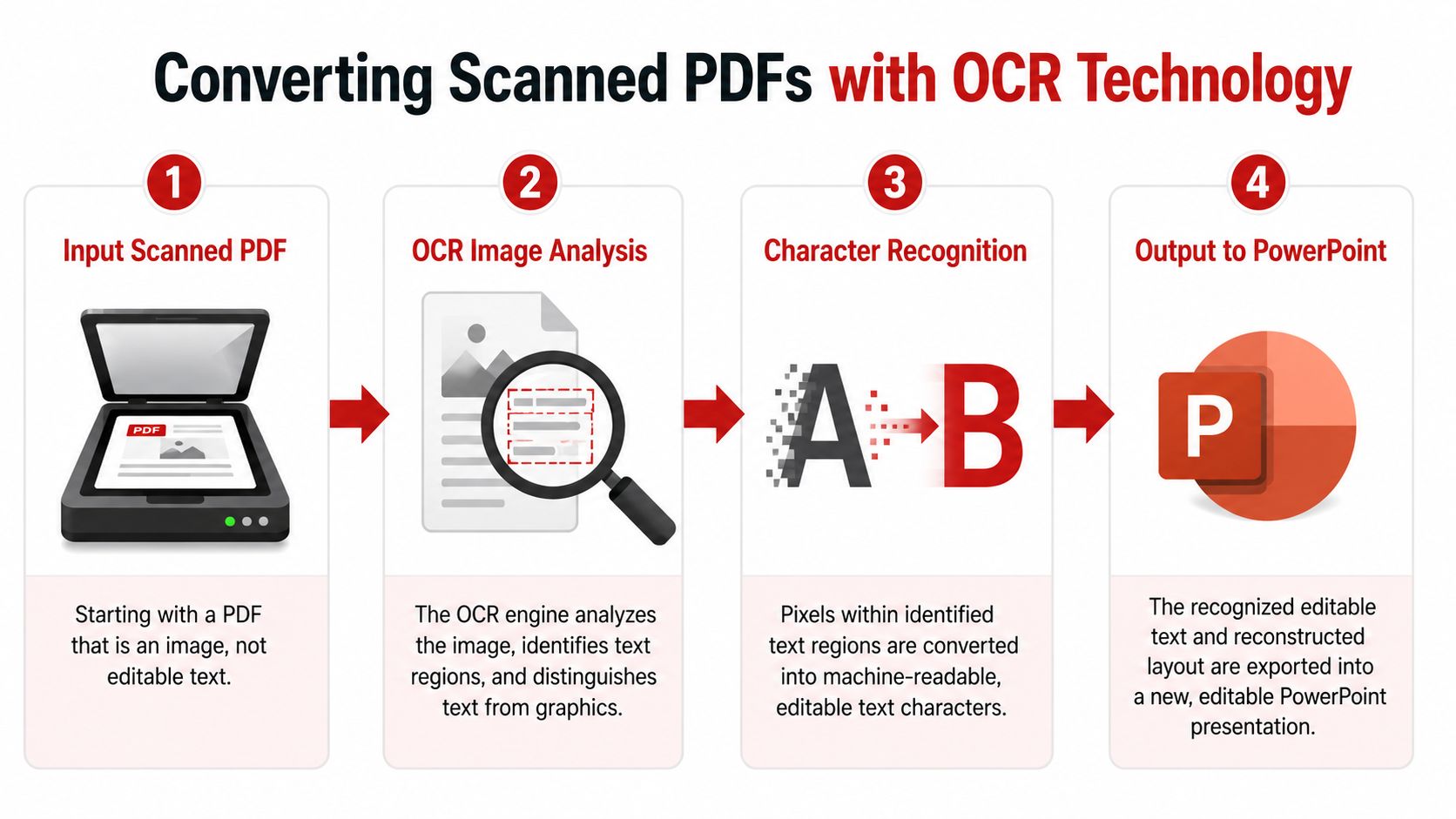 A diagram illustrating the four-step process of converting a scanned PDF file into an editable PowerPoint presentation.