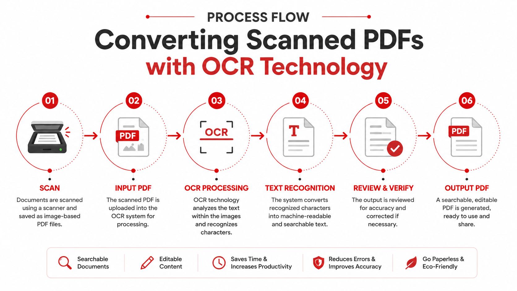 A six-step infographic illustrating the process of converting scanned PDFs into editable text using OCR technology.