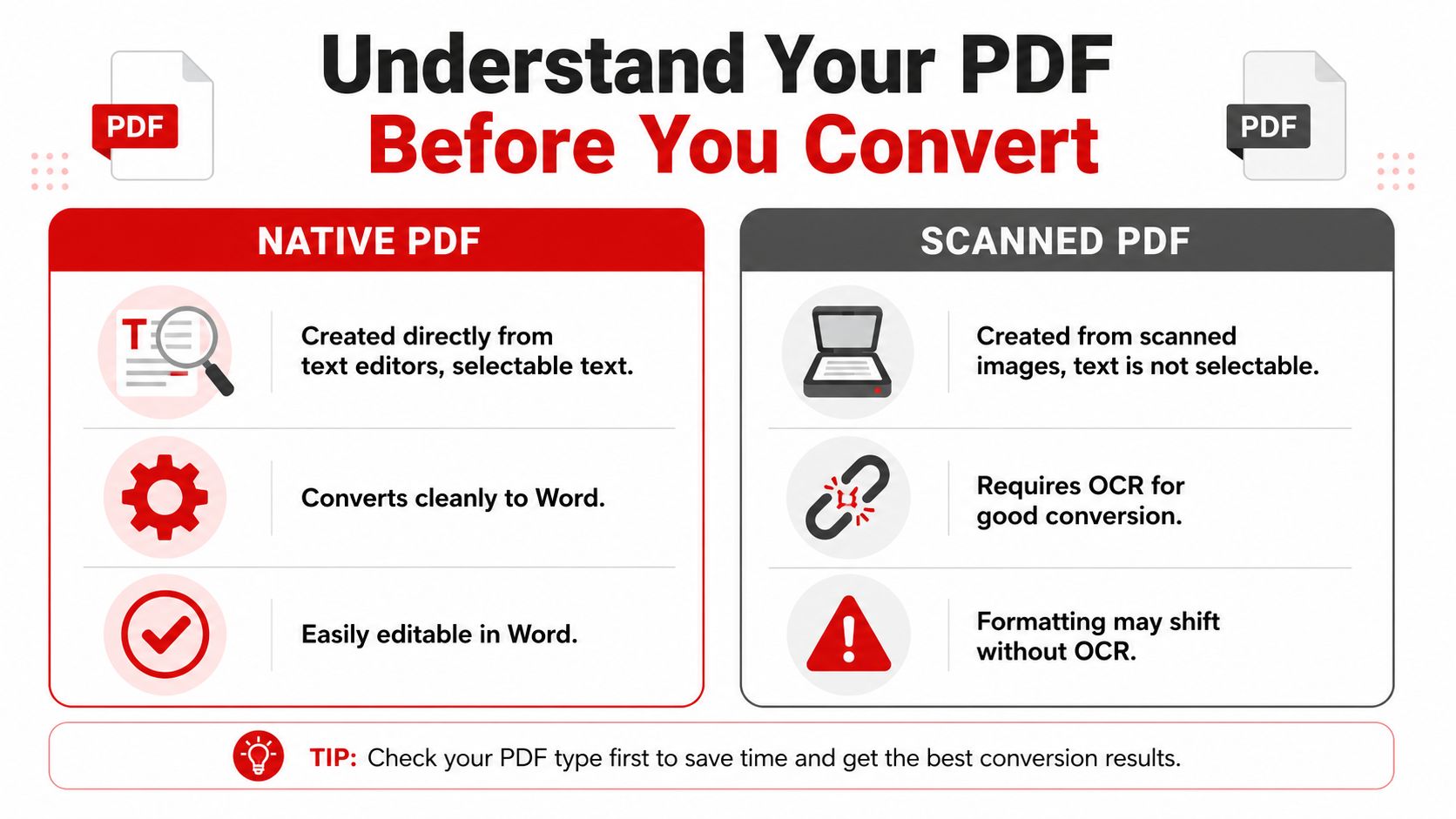 An infographic comparing native PDF files to scanned PDF files to help with document conversion processes.