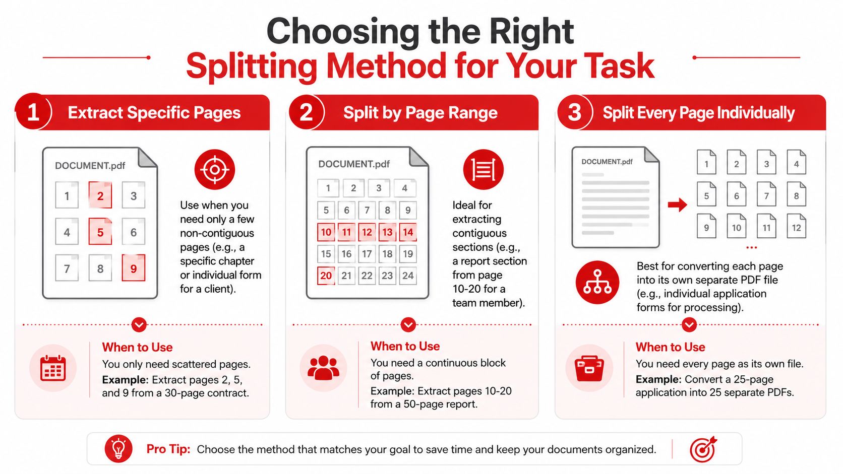 A guide explaining three different methods for splitting PDF documents based on specific user requirements.